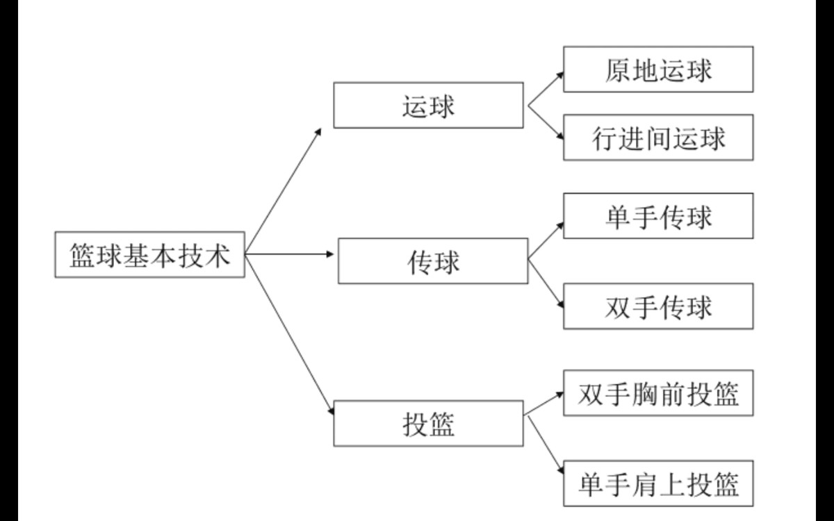 高中篮球主力的选拔标准和训练方法_1